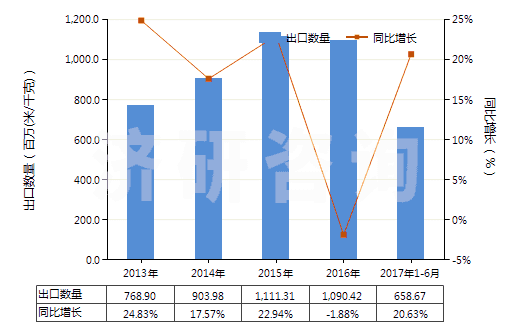 2013-2017年6月中國印花的純人纖短纖布(純人纖布指按重量計人造纖維短纖含量在85%及以上)(HS55161400)出口量及增速統(tǒng)計
